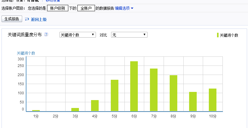 百度推廣效果核心質(zhì)量度優(yōu)化思路(圖1) 質(zhì)量度