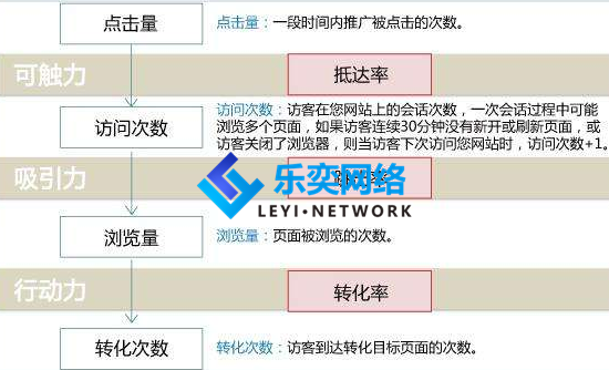 百度競價賬戶托管的抵達率優(yōu)化(圖1) 抵達率