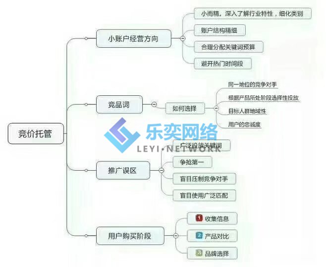 競價(jià)托管公司的賬戶結(jié)構(gòu)優(yōu)化技巧(圖1) 思路